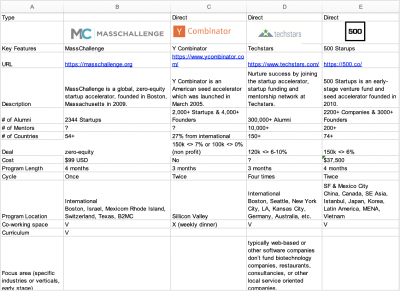 Startup Accelerator Comparative Analysis