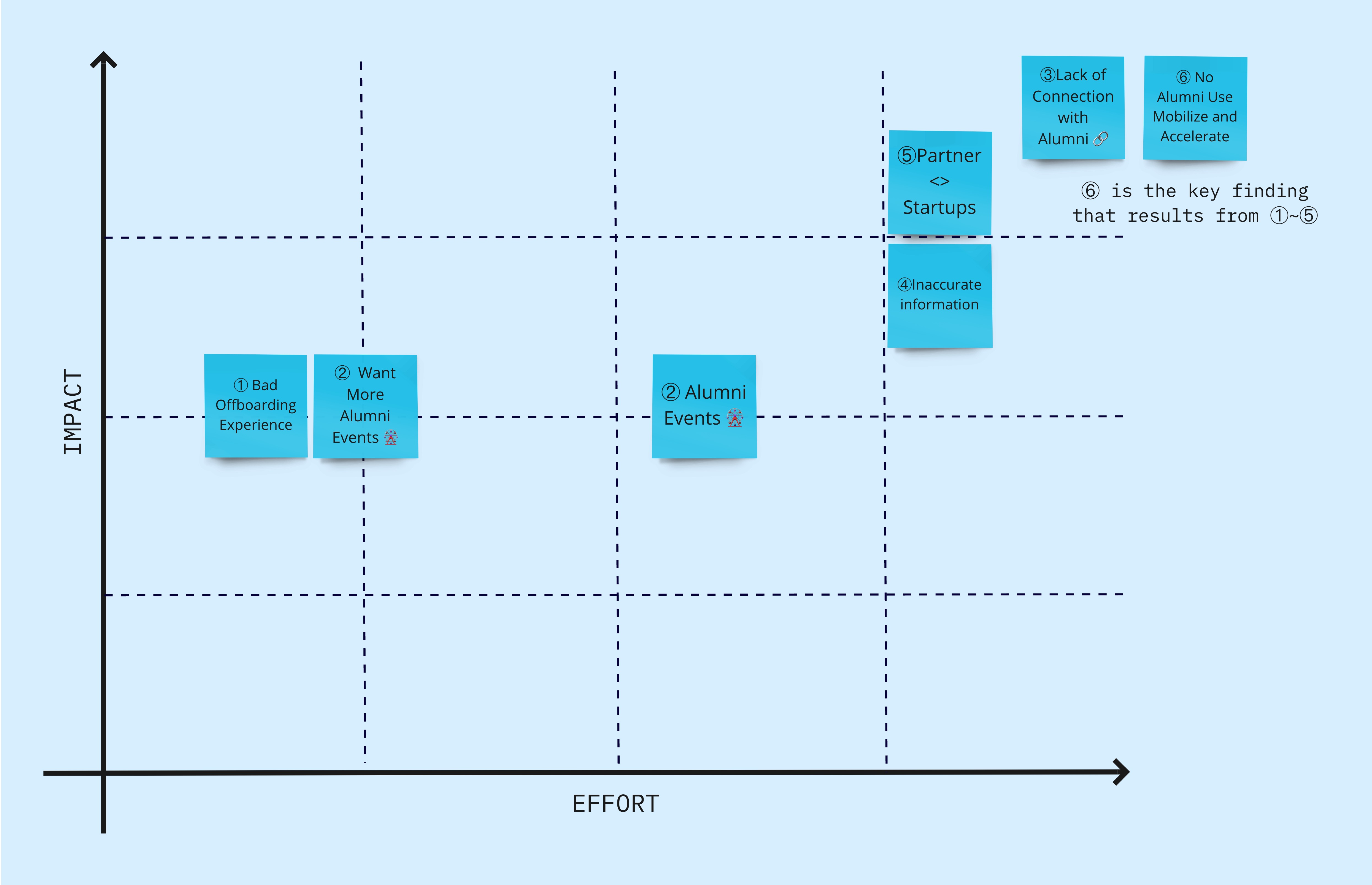 Impact Effort Matrix